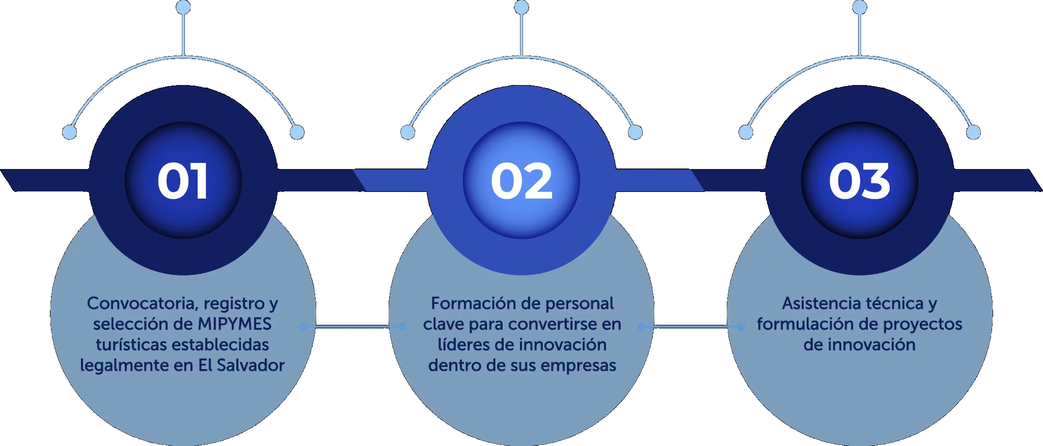 Tres etapas del programa INNOVATUR